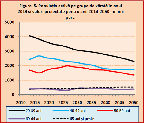 Populația activă economic a României