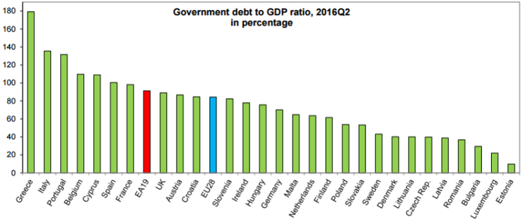 eurostat-datorii-guv-pib-trim-ii-2016