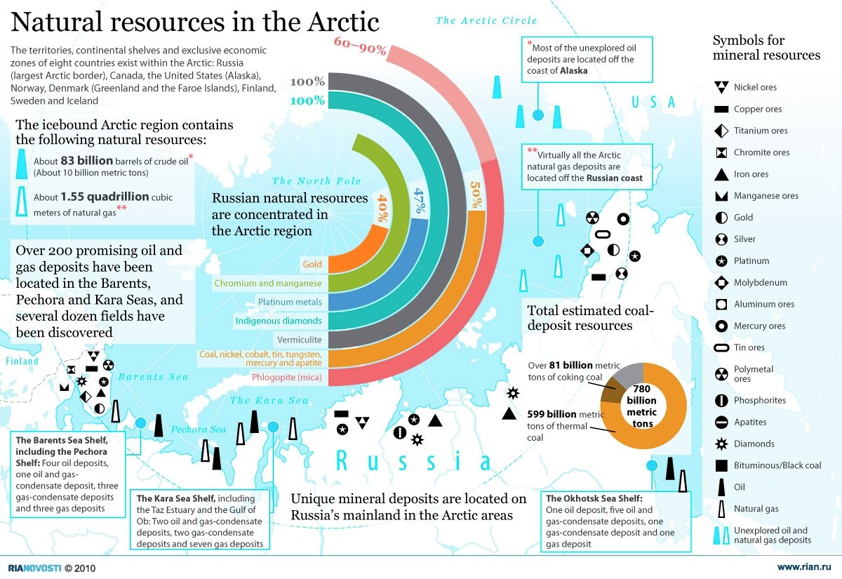Natural resources of russia. Natural resources in the Arctic. Арктика инфографика. Природные ресурсы Арктики. Инфографика натуральный.