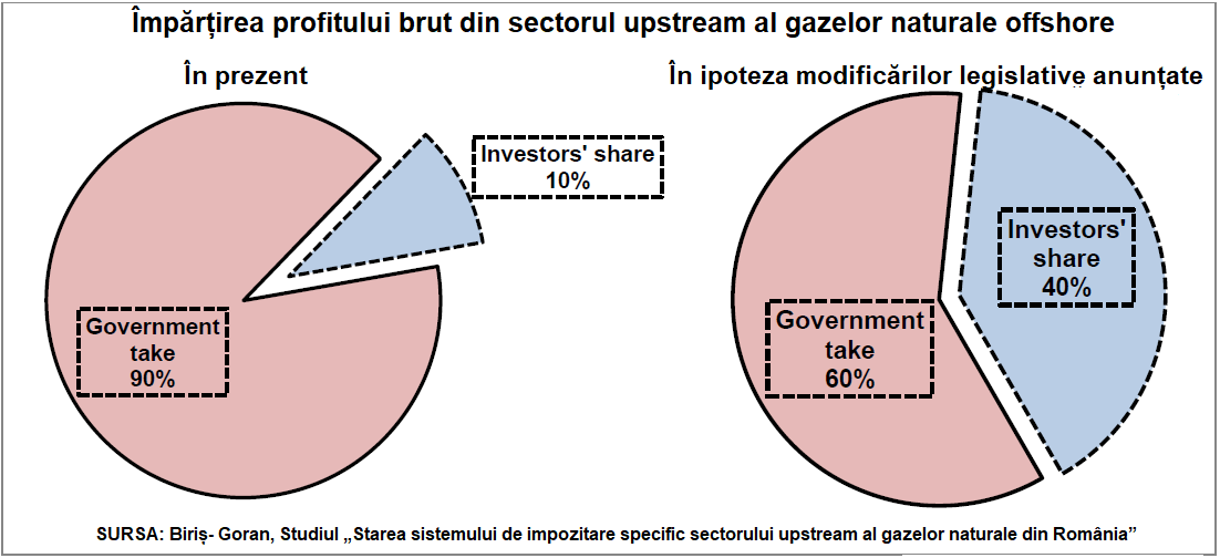 Partea statului din profitul brut al exploatării gazelor din Marea Neagră  s-ar reduce la 60%, după modificarea Legii offshore – studiu Biriș - Goran  - CursDeGuvernare.ro
