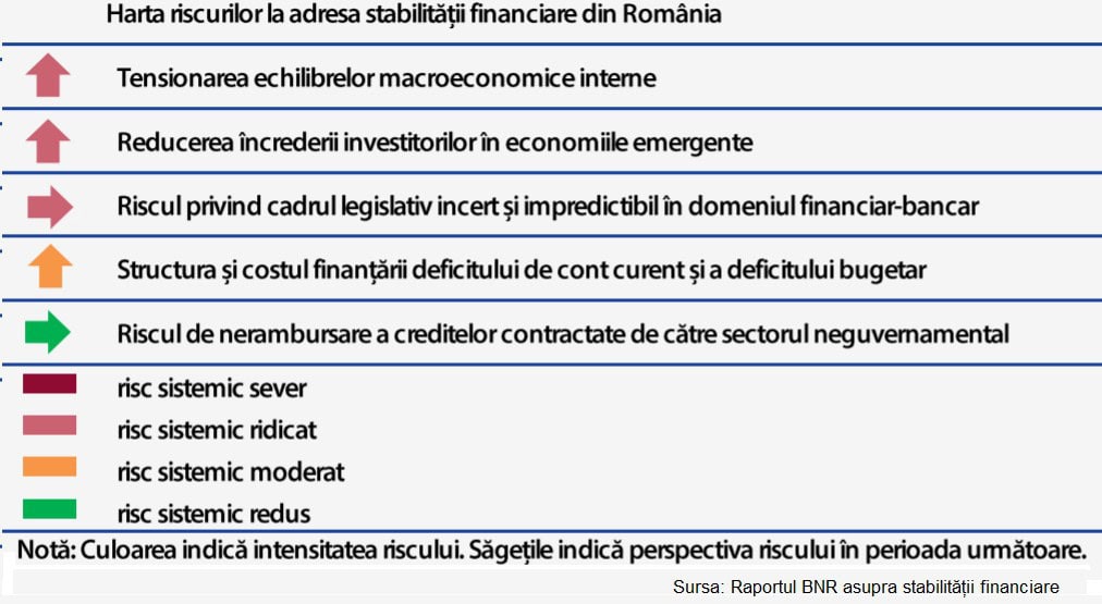 Raportul BNR de Stabilitate financiară - Cele trei „riscuri ridicate ...