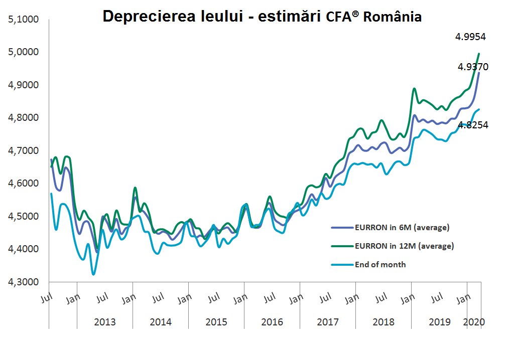 Sondaj Cfa Romania Deficitul Bugetar 7 In 2020 Cursul Euro Poate Ajunge La 5 Lei Cursdeguvernare Ro Cursdeguvernare Ro