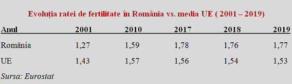 Atlantic Sinis tired România, pe locul 2 în UE la rata de fertilitate, dar pe un trend de  scădere la numărul de copii - CursDeGuvernare.ro