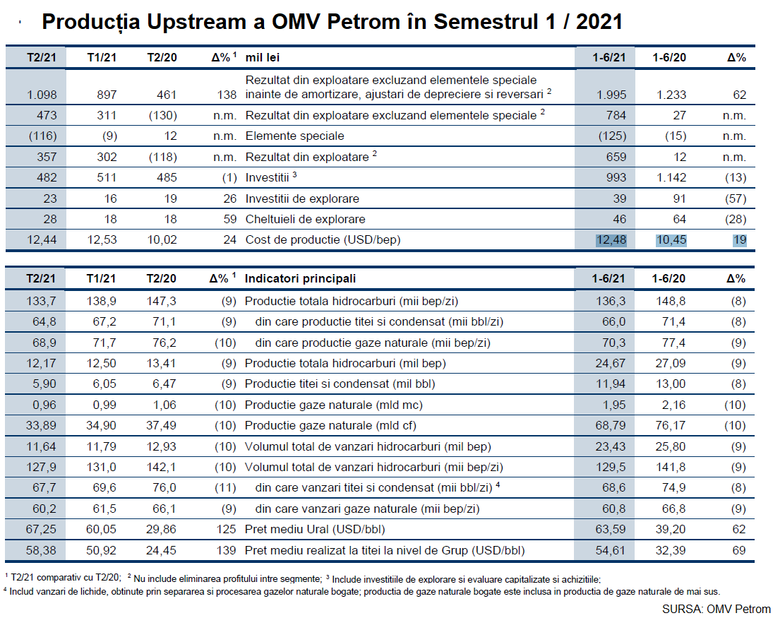 Producția Upstream a OMV Petrom