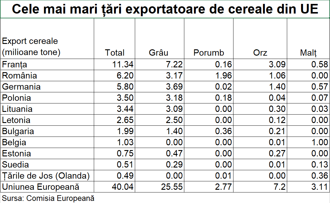 cereale exporturi anul comercial 2020 2021