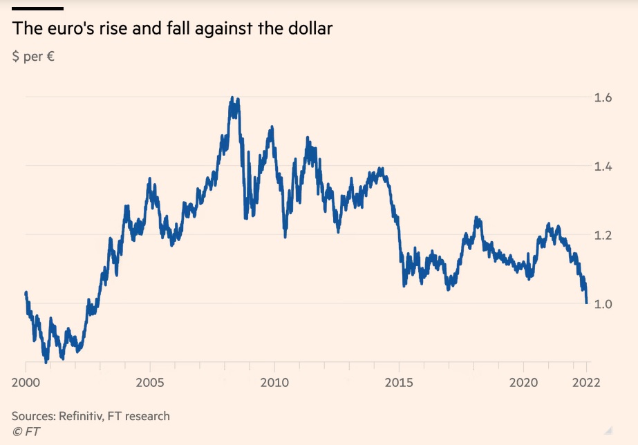 spiral Prompt a little Paritatea euro-dolar: Consecințe și riscuri